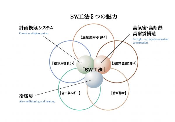 TRETTIO GRADの構造体は？もちろんLIXIL スーパーウォール工法！今日は改めて「あなたの家族を守る５つの魅力」を～～ピーーーックアップ！！