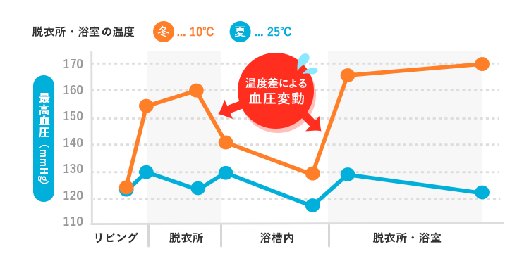 ここ最近の「数値」